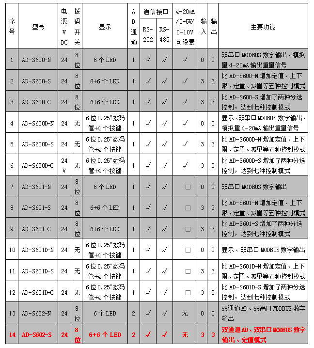 AD-602系列稱重模塊參數(shù)表.jpg